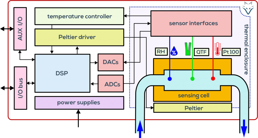 architecture of the fluid fox viscosity measurement system